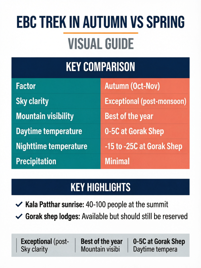 EBC Trek in Autumn vs Spring: Which Season Is Best for Everest Base Camp? - Visual Guide