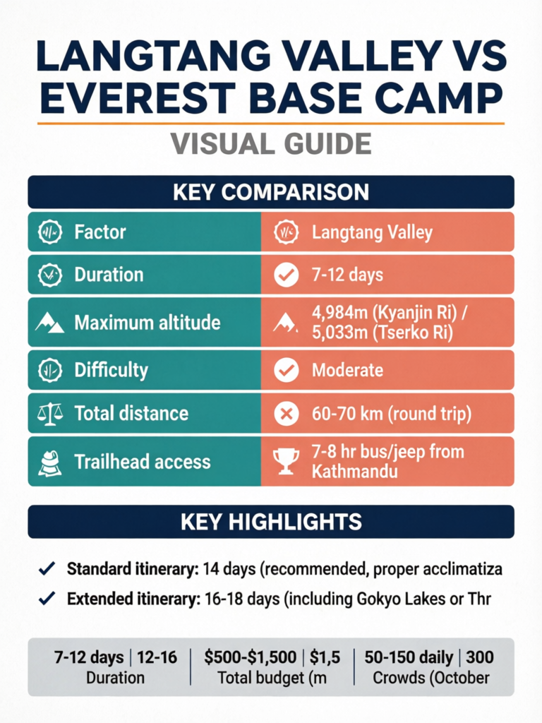 Langtang Valley vs Everest Base Camp: The Smart Alternative or the Iconic Classic? - Visual Guide