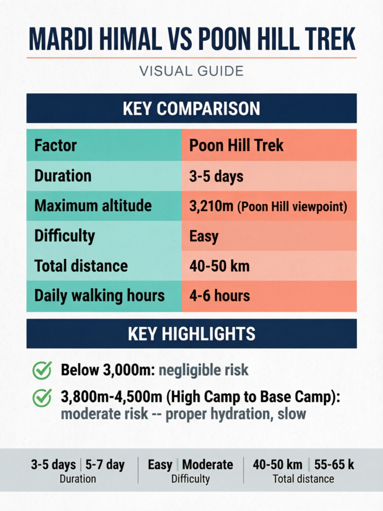 Mardi Himal vs Poon Hill Trek: Which Short Annapurna Trek Is Right for You? - Visual Guide