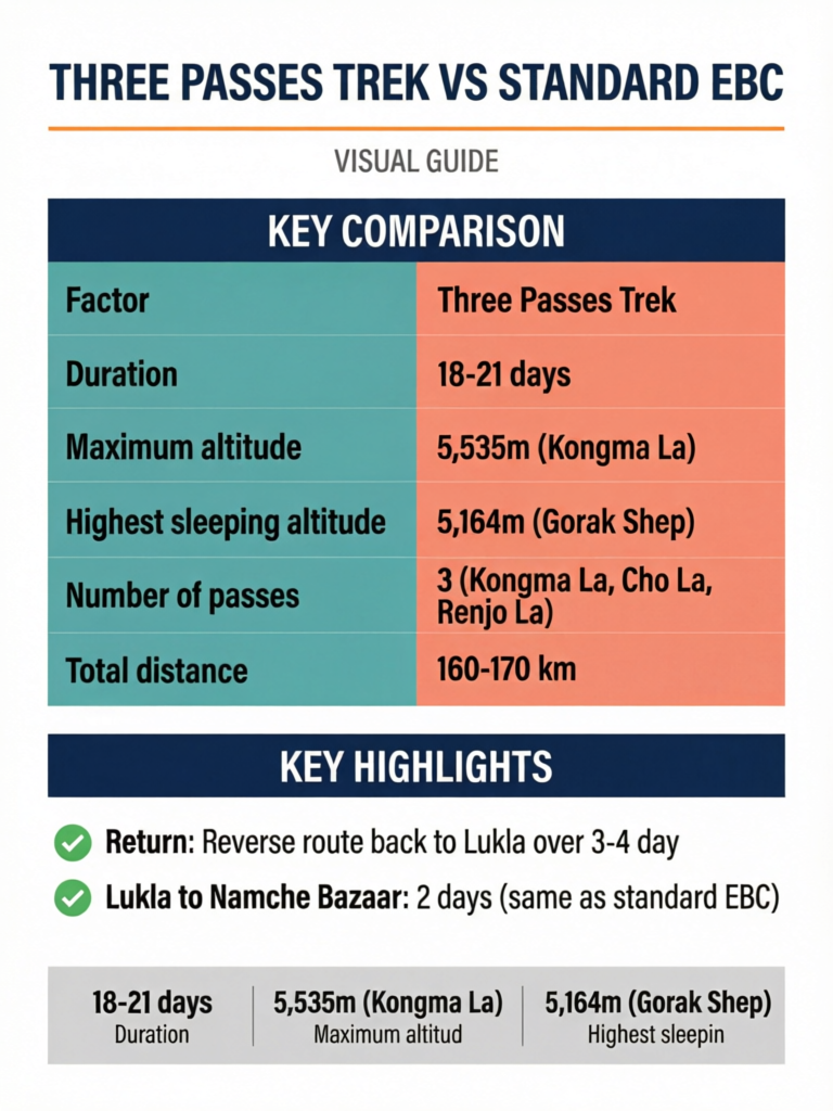 Three Passes Trek vs Standard EBC: Which Everest Region Trek to Choose? - Visual Guide