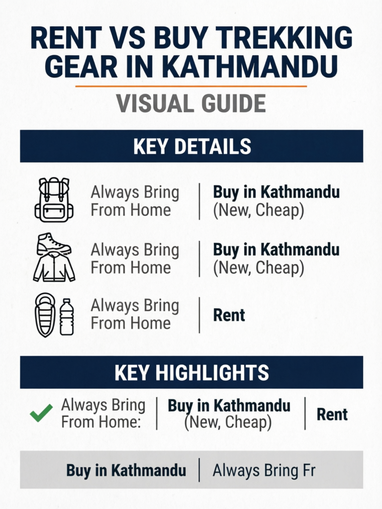 Rent vs Buy Trekking Gear in Kathmandu: Complete Guide to Thamel Gear Shops - Visual Guide