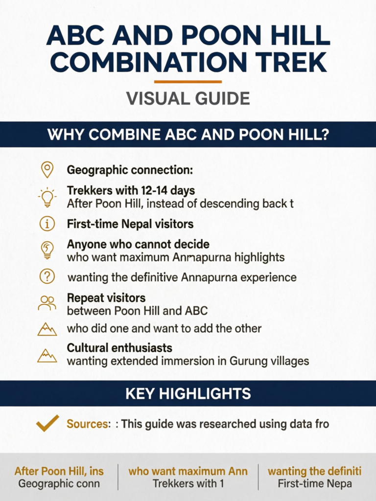 ABC and Poon Hill Combination Trek: 12-14 Day Itinerary Guide - Visual Guide