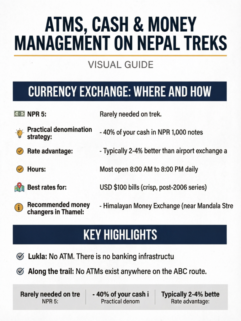 ATMs, Cash & Money Management on Nepal Treks: Complete Guide - Visual Guide