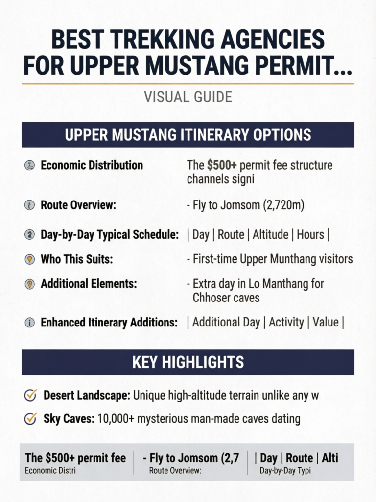 Best Trekking Agencies for Upper Mustang Permits, Requirements & Verified Operators - Visual Guide