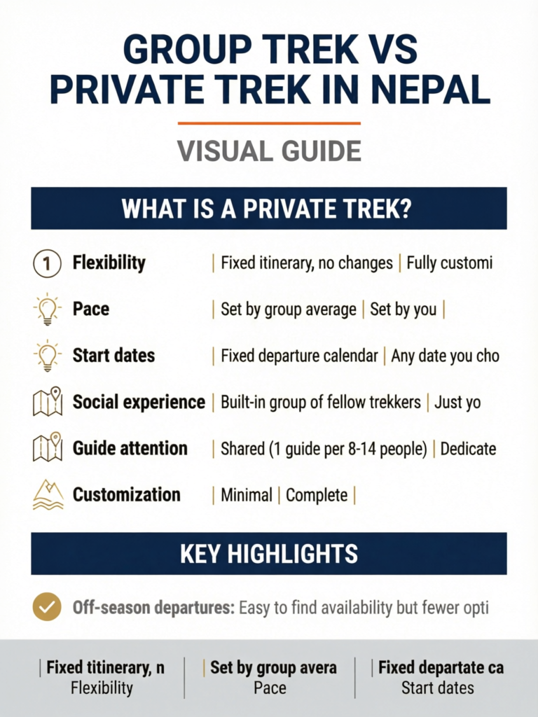 Group Trek vs Private Trek in Nepal: Complete Comparison Guide - Visual Guide