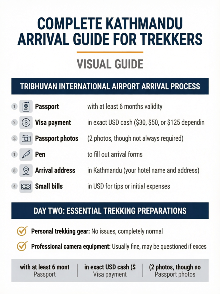 Complete Kathmandu Arrival Guide for Trekkers - Visual Guide