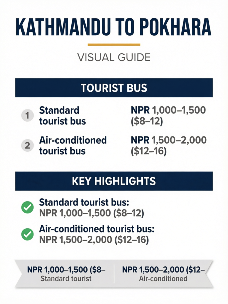 Kathmandu to Pokhara: Complete Transport Guide for Trekkers () - Visual Guide