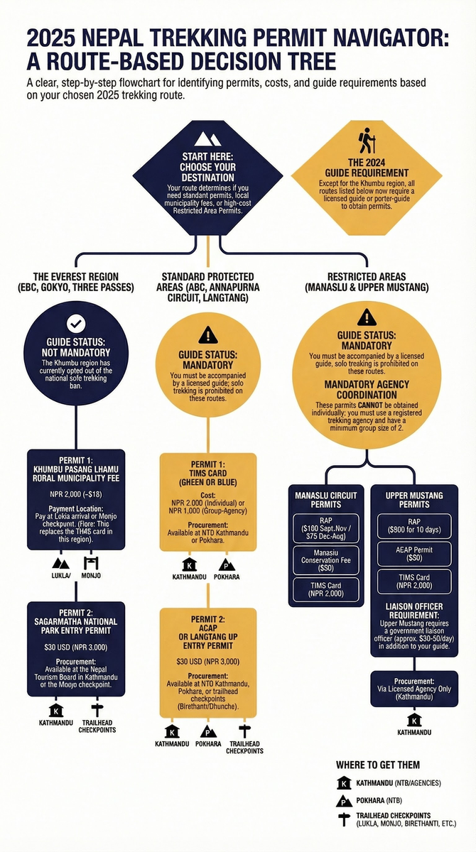 Nepal trekking permit decision flowchart