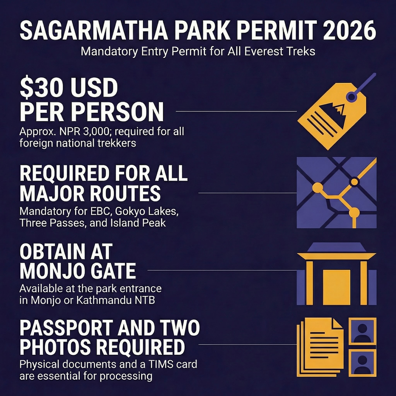 Sagarmatha National Park permit details