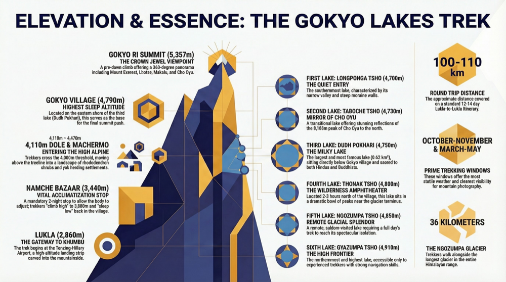 Gokyo Lakes trek elevation profile