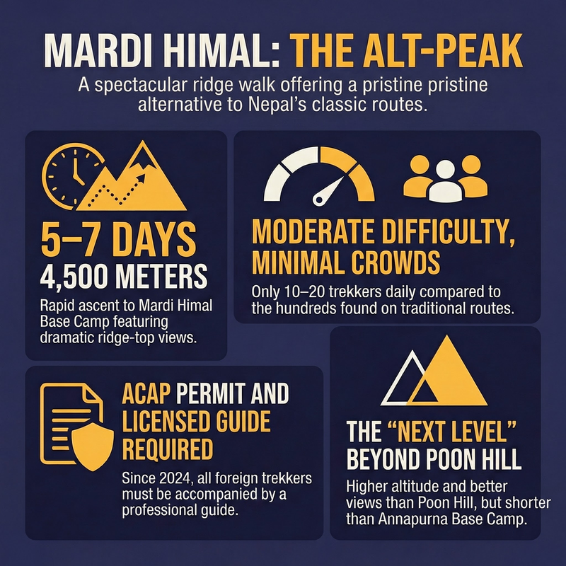 Mardi Himal trek quick stats