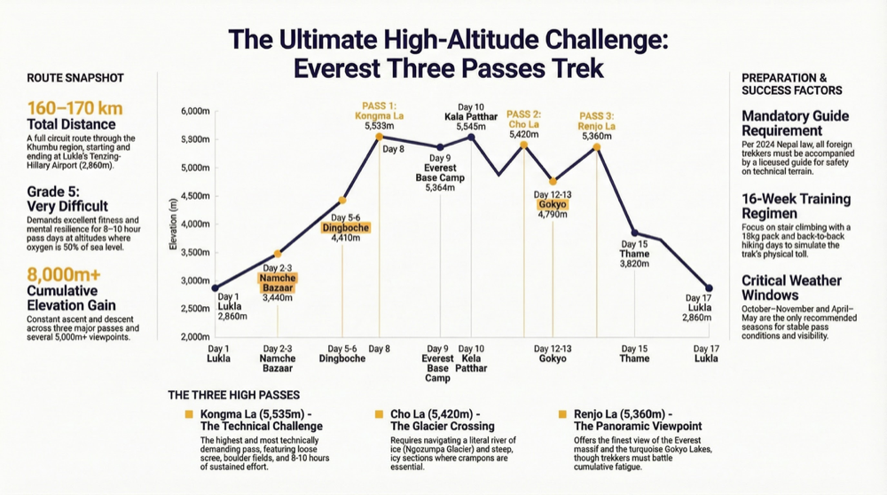 Three Passes Trek elevation profile showing Kongma La, Cho La, and Renjo La